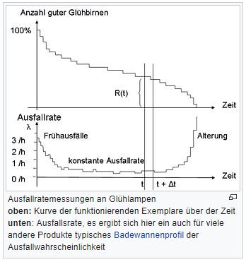 Ausfallrate